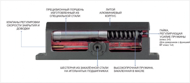Файл:Доводчик устройство.jpeg